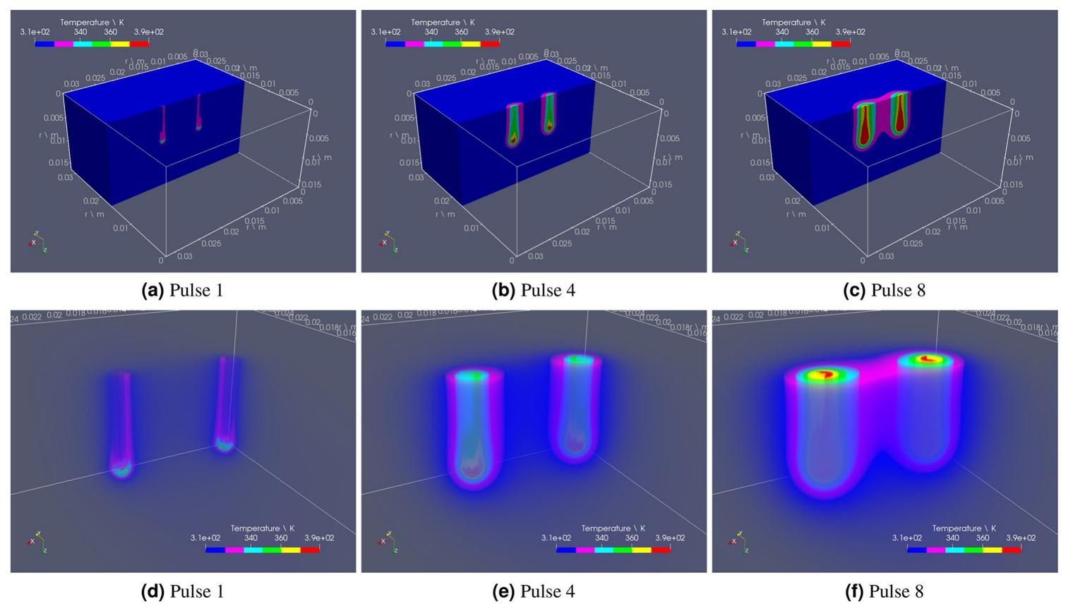 Six panels of simulated temperature distribution around two electrodes after 1, 4 and 8 pulses. The upper row shows the whole tissue domain; the lower row zooms in near the electrodes, where the heated regions grow and merge as pulses accumulate.